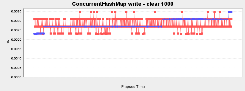 ConcurrentHashMap write - clear 1000